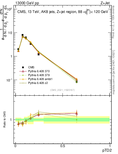Plot of j.ptd2 in 13000 GeV pp collisions