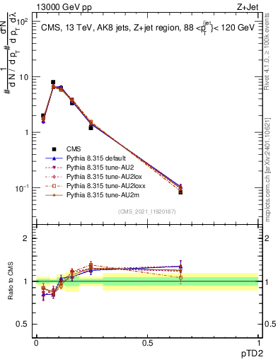 Plot of j.ptd2 in 13000 GeV pp collisions