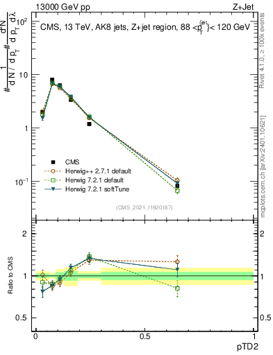 Plot of j.ptd2 in 13000 GeV pp collisions