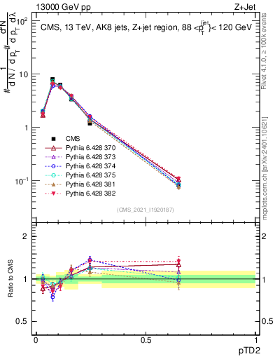 Plot of j.ptd2 in 13000 GeV pp collisions