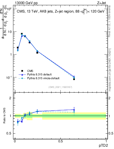 Plot of j.ptd2 in 13000 GeV pp collisions