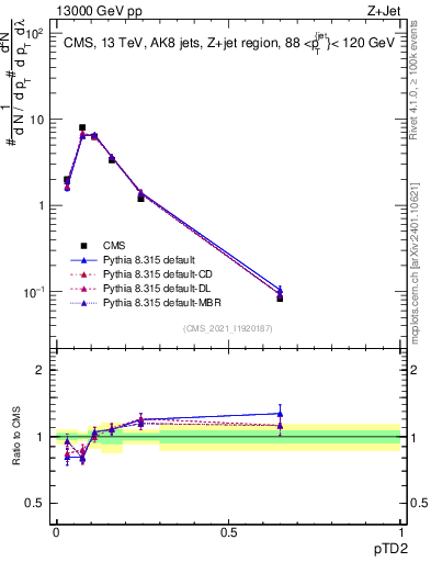 Plot of j.ptd2 in 13000 GeV pp collisions
