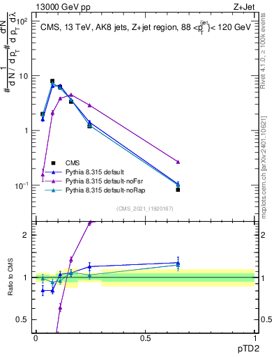 Plot of j.ptd2 in 13000 GeV pp collisions