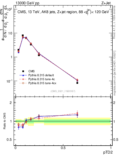 Plot of j.ptd2 in 13000 GeV pp collisions