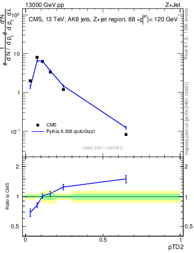 Plot of j.ptd2 in 13000 GeV pp collisions