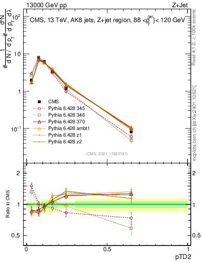 Plot of j.ptd2 in 13000 GeV pp collisions