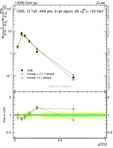 Plot of j.ptd2 in 13000 GeV pp collisions
