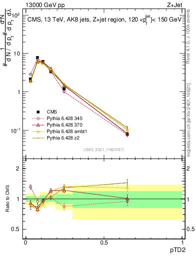 Plot of j.ptd2 in 13000 GeV pp collisions