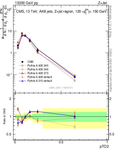 Plot of j.ptd2 in 13000 GeV pp collisions