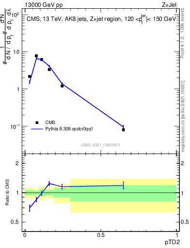 Plot of j.ptd2 in 13000 GeV pp collisions
