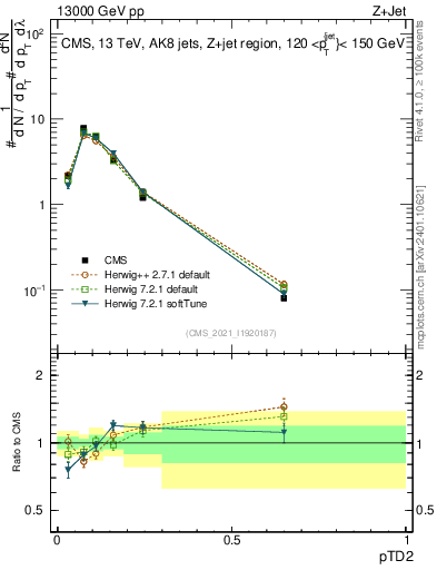 Plot of j.ptd2 in 13000 GeV pp collisions
