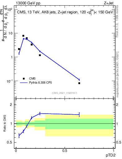 Plot of j.ptd2 in 13000 GeV pp collisions