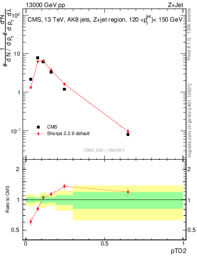 Plot of j.ptd2 in 13000 GeV pp collisions