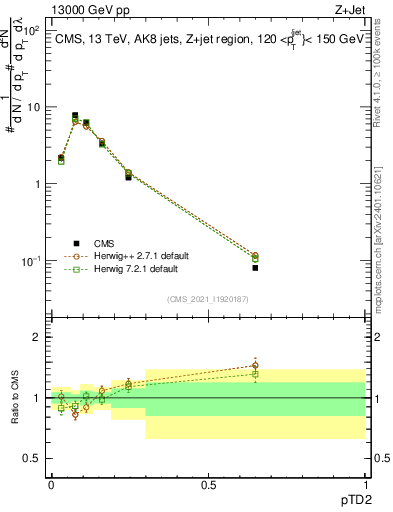 Plot of j.ptd2 in 13000 GeV pp collisions