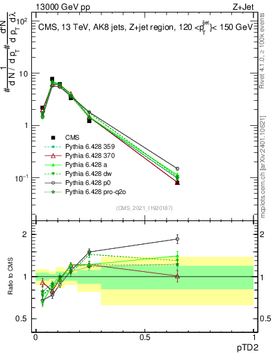 Plot of j.ptd2 in 13000 GeV pp collisions