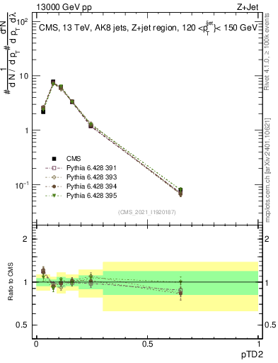 Plot of j.ptd2 in 13000 GeV pp collisions