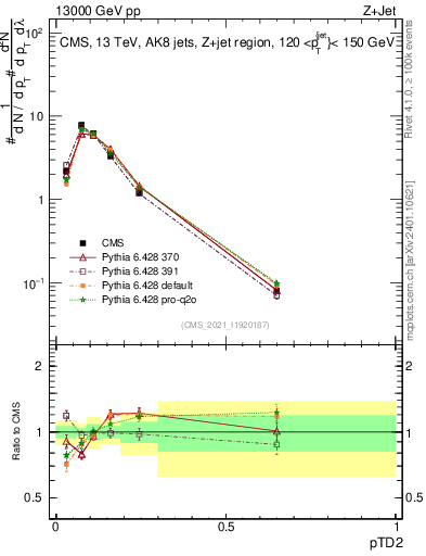 Plot of j.ptd2 in 13000 GeV pp collisions