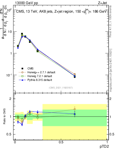 Plot of j.ptd2 in 13000 GeV pp collisions