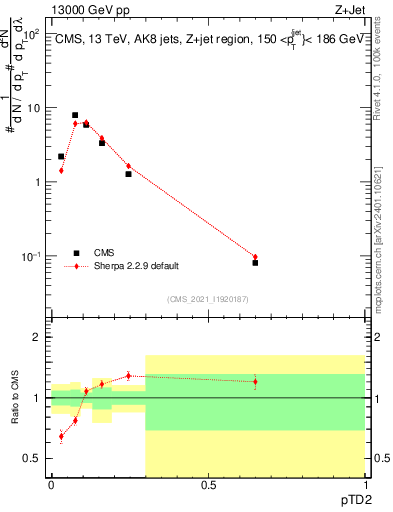 Plot of j.ptd2 in 13000 GeV pp collisions