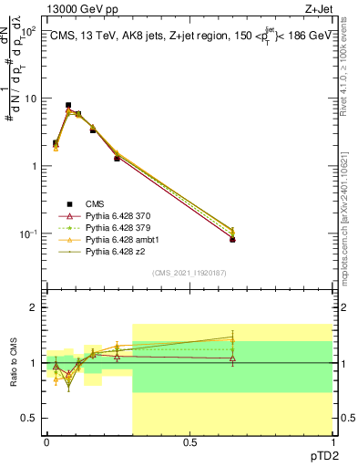 Plot of j.ptd2 in 13000 GeV pp collisions