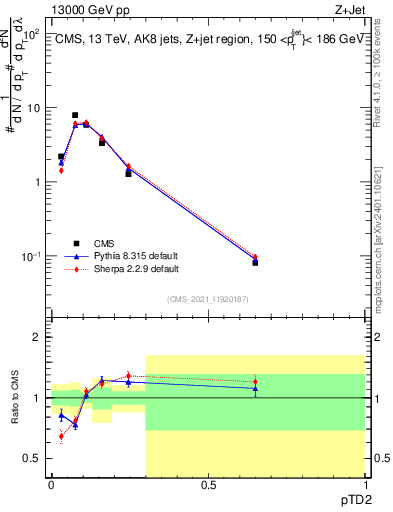 Plot of j.ptd2 in 13000 GeV pp collisions