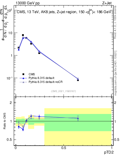 Plot of j.ptd2 in 13000 GeV pp collisions