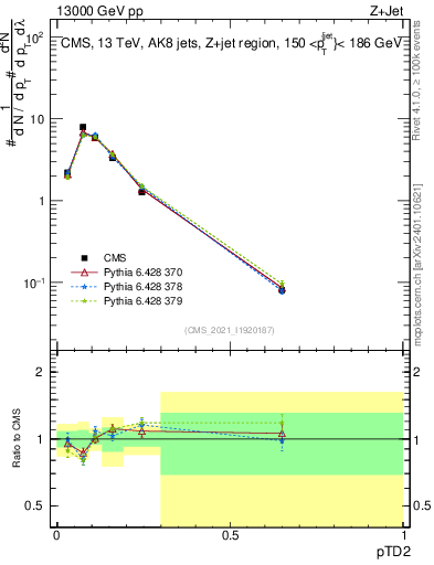 Plot of j.ptd2 in 13000 GeV pp collisions