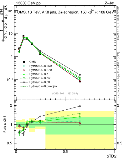 Plot of j.ptd2 in 13000 GeV pp collisions