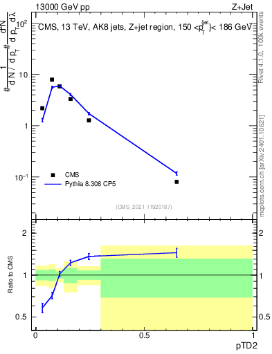 Plot of j.ptd2 in 13000 GeV pp collisions