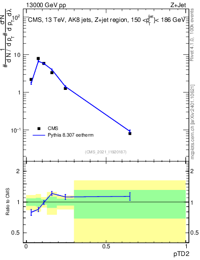 Plot of j.ptd2 in 13000 GeV pp collisions