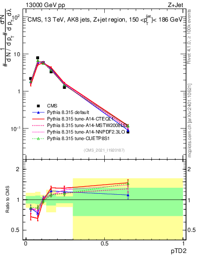 Plot of j.ptd2 in 13000 GeV pp collisions