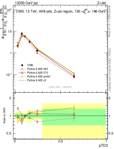 Plot of j.ptd2 in 13000 GeV pp collisions