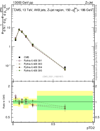 Plot of j.ptd2 in 13000 GeV pp collisions