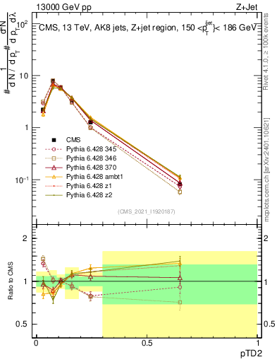Plot of j.ptd2 in 13000 GeV pp collisions