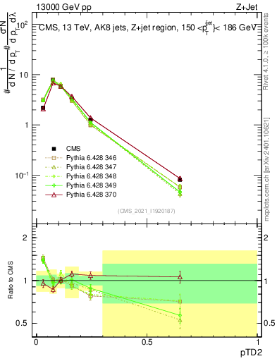 Plot of j.ptd2 in 13000 GeV pp collisions