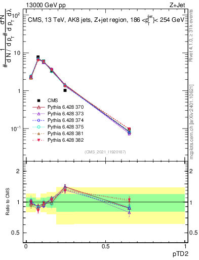 Plot of j.ptd2 in 13000 GeV pp collisions