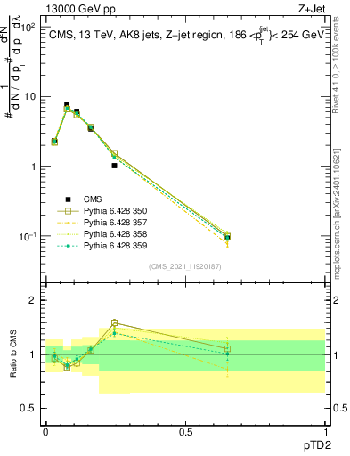 Plot of j.ptd2 in 13000 GeV pp collisions