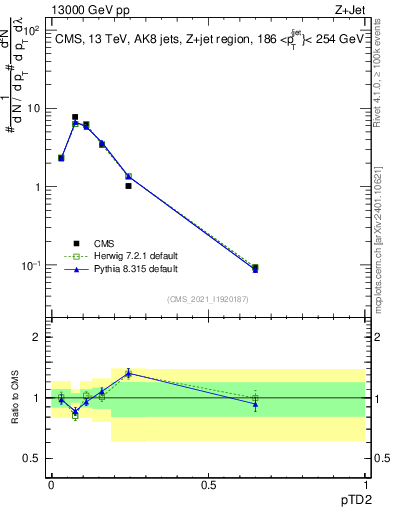 Plot of j.ptd2 in 13000 GeV pp collisions