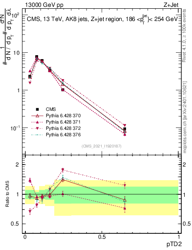 Plot of j.ptd2 in 13000 GeV pp collisions