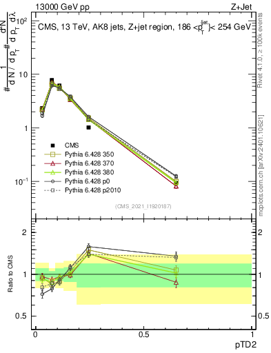 Plot of j.ptd2 in 13000 GeV pp collisions