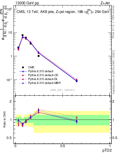 Plot of j.ptd2 in 13000 GeV pp collisions