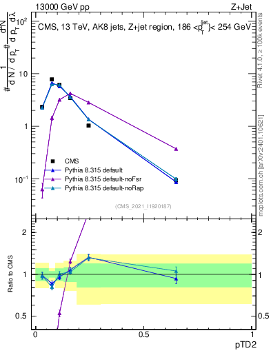 Plot of j.ptd2 in 13000 GeV pp collisions