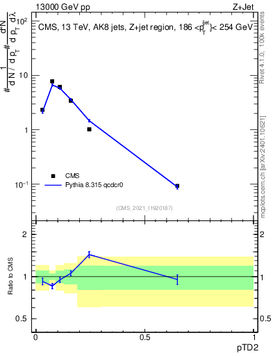 Plot of j.ptd2 in 13000 GeV pp collisions