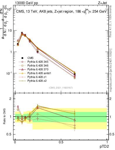 Plot of j.ptd2 in 13000 GeV pp collisions