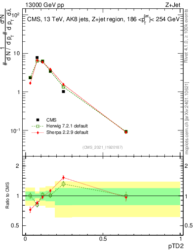 Plot of j.ptd2 in 13000 GeV pp collisions