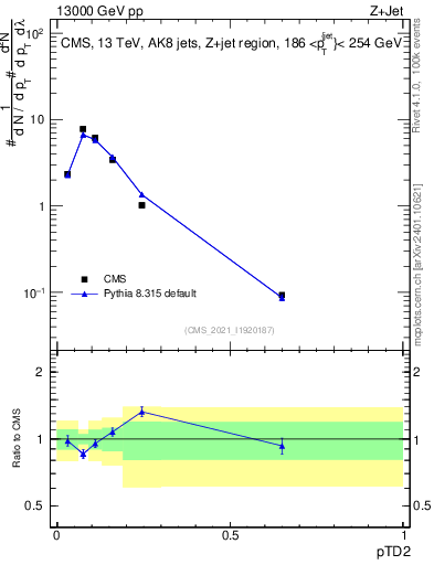 Plot of j.ptd2 in 13000 GeV pp collisions
