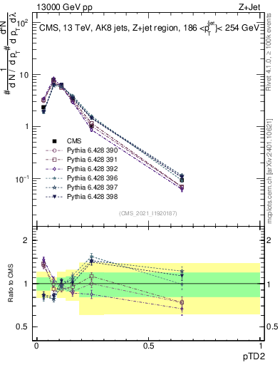 Plot of j.ptd2 in 13000 GeV pp collisions