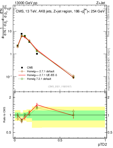 Plot of j.ptd2 in 13000 GeV pp collisions