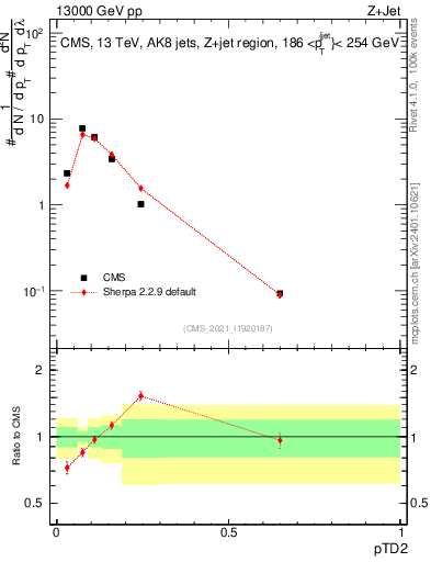 Plot of j.ptd2 in 13000 GeV pp collisions