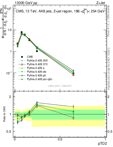 Plot of j.ptd2 in 13000 GeV pp collisions